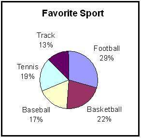 Which three sports make up approximately half of the circle graph?

A. baseball, basketball, and t