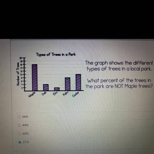 Types of Trees in a Park

The graph shows the different
types of trees in a local park.
Number of