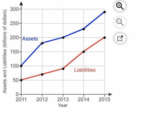 The graph to the right shows total assets and total liabilities for a certain company in billions o