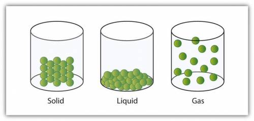 Create a model of the atoms of a substance moving through the solid, liquid, and gas states.