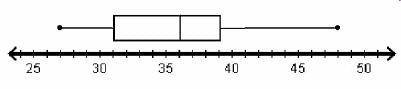 Which box plot correctly displays the data set with a maximum of 48, a minimum of 27, a median of 3