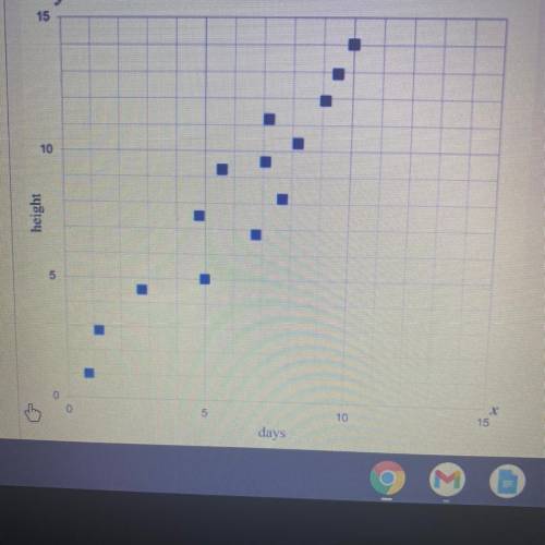 Mark made this scatter plot representing the growth of his plants, in inches, over a period of time