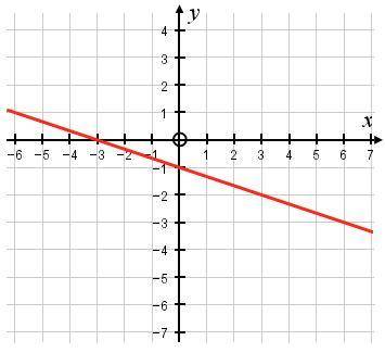 Work out the gradient of the graph shown.

Give your answer in its simplest form.
(NO LINKS)