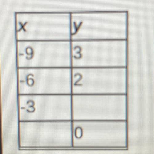 X Y

-9 3
-6 2
-3
0
a. Missing x:-2
Missing y:0
b. Missing x:0
Missing y:1
c. Missing x:-2
Missing