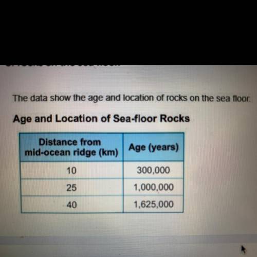 describe the relationship between the age of the rocks and their distance from the mid ocean ridge,