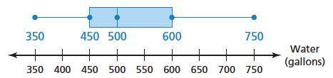 Item 6

Question 1
The box-and-whisker plot represents the numbers of gallons of water needed to f