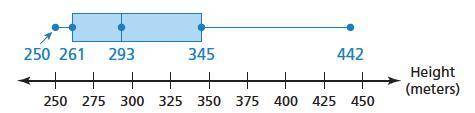 The box-and-whisker plot represents the heights (in meters) of the tallest buildings in Chicago.