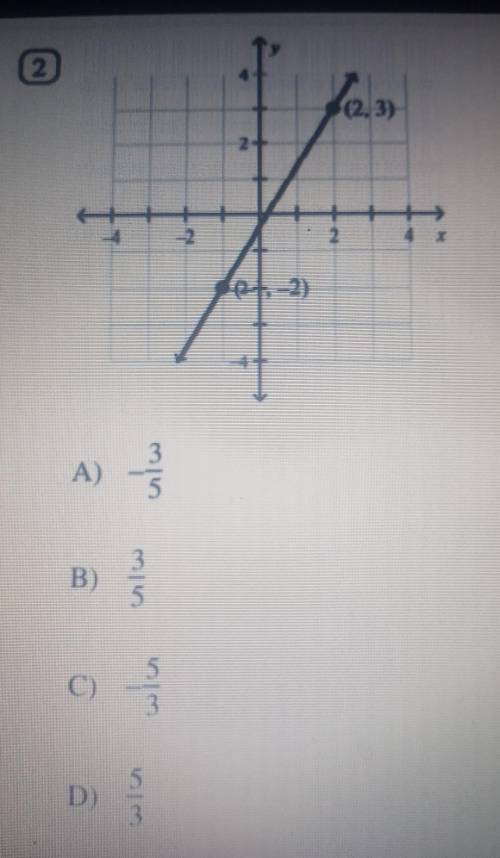 Find the slope of the line​