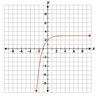 Please help soon, it's timed!!What is the domain of the function shown in the graph?