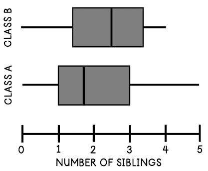 Compare the two box plots below. Which of the following statements is NOT true?

A. The interquart