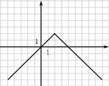 Help! Everyone keeps trolling me!

Below is the graph of equation y=−|x−2|+2. Use this graph to fi