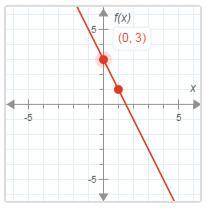The function f(x) is shown in this graph

the function g(x)=-7x-1
compare the slopes
a. the slope