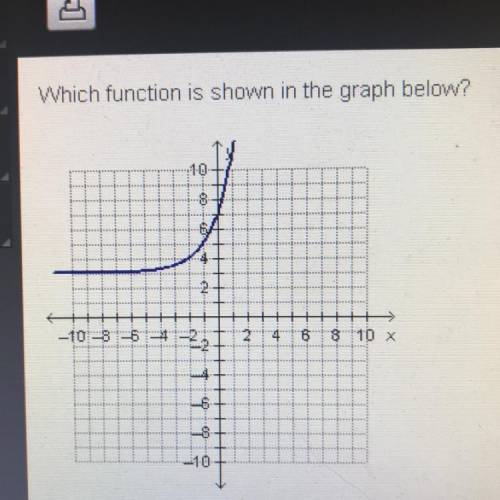 Which function is shown in the
graph below?