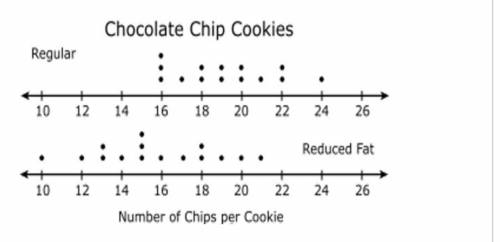 Which chocolate chip cookies have the greater spread in the number of chips per cookie?

Regular
o