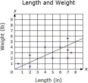 The scatter plot and a line of best fit show the relationship between the length and width of 10 sm