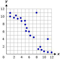 Which statement best describes the data on the scatter plot?

A. The scatter plot shows data with