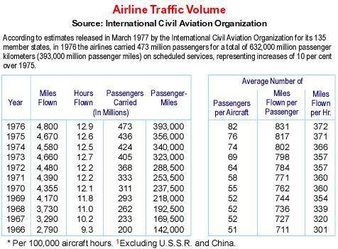 Between 1966 and 1976 by what percentage did the average number of passengers per aircraft increase