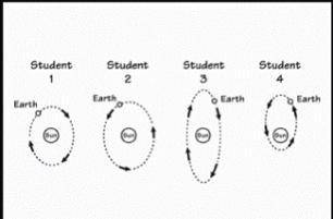 A teacher asks four students to go up to the chalkboard. She asks them to draw the orbit of

Earth