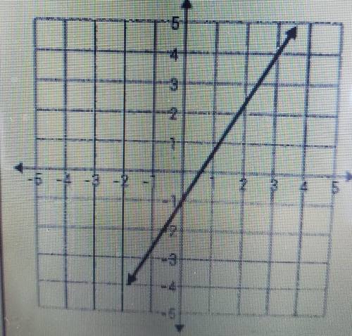 1. Find the slope of the graph. Slope:​