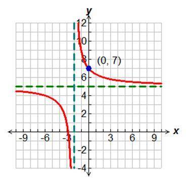 The rational function has a y-intercept of 7. What is the equation for this function? Plz show all