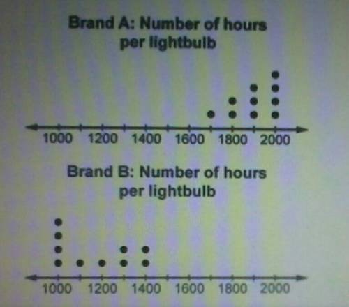 the dot plots show the number of hours a light bulb last from two different brand which of the foll