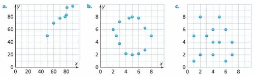 For each scatter plot, identify the association between the data. If there is no association, state