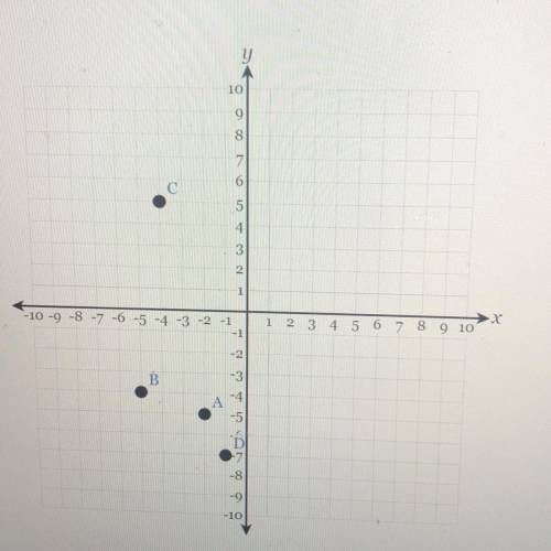 The graph of y = f(x) is shown below. Determine the value of x when
f(x) = -4?