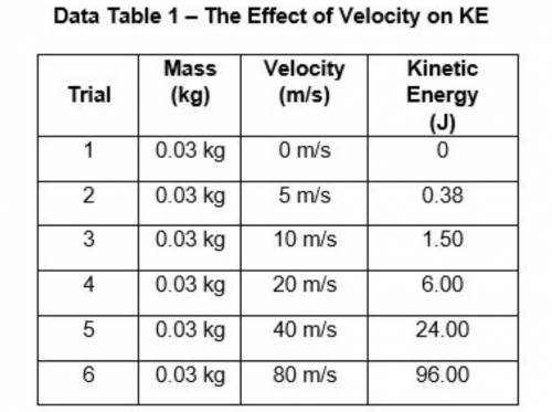 Analyze the data from Data Table 1. As the velocity of an object doubles, its kinetic energy

1. i