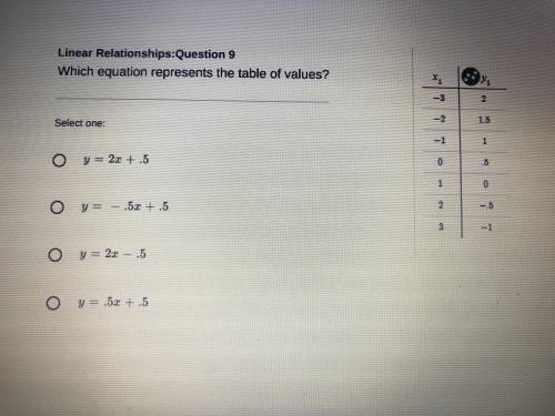 Which equation represents the table of values (help for brainiest and 200+)