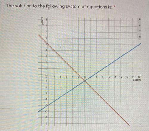 The solution to the following system of equations is:

(-1,6)
(6,1)
(5,5)
(0,5) 
(6,-1) 
(0,-5)