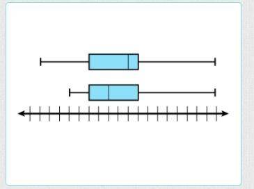 The box plots shown represent two data sets. Use the box plots to compare the data sets. Drag each