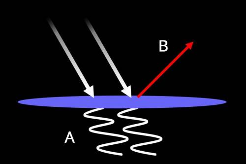 (no links or files) What types of waves are shown in this image?

a. A: destroyed wave
B: reflecte