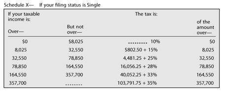 Lisa is a single taxpayer whose total income before deductions are $57,392. She was able to reduce