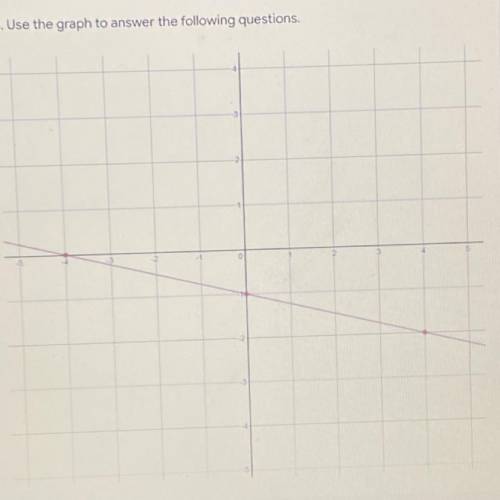 Use the graph to answer these questions. what is the slope and y-intercept?