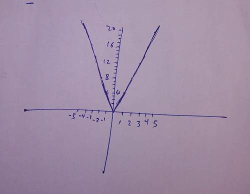 Which graph represents the function f(x) = 4|x|?

Which graph represents the function f(x) = 4|x|?