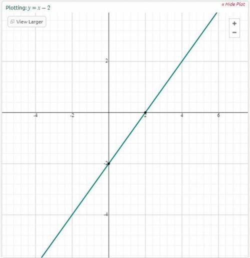 Y = x-2
What is the y-intercept of this line?