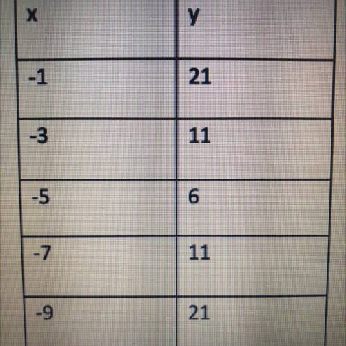 Does this x/y table represent a Parabola? Explain why you choose yes or no.
