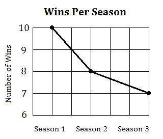 the following graph shows the number of soccer games a team won in each of their three seasons. Exp
