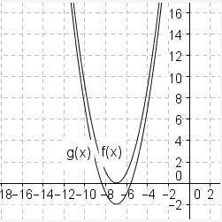Help fast please!!! ♥

The graphs of f(x) and g(x) are shown below:
Graph of function f of x open