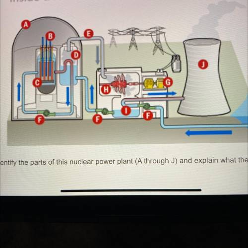 B

ro
Identify the parts of this nuclear power plant (A through J) and explain what they do!!!