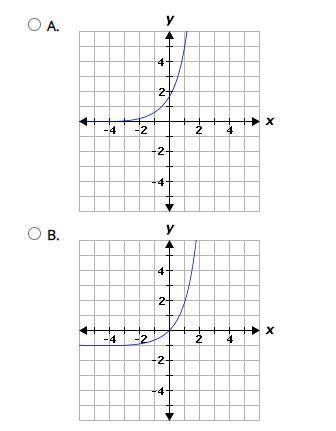 Which graph represents the given exponential function?

f(x)=5(3)^x -1
A.
B.
C.
D.
(See both image