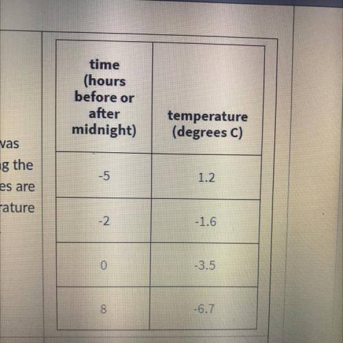 HELP ME WITH THIS MATH PROBLEM ILL GIVE YOU 51 POINTS.

• The temperature in Princeton was recorde