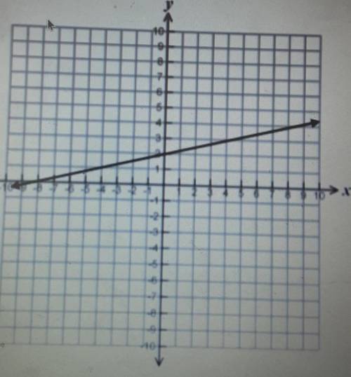 Which equation best represents the relationship between x and y in the graph?

A. y = 1/4x -8B. y