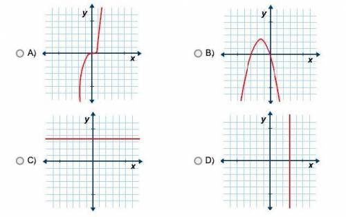 Which of the following graphs is the graph of a linear function?