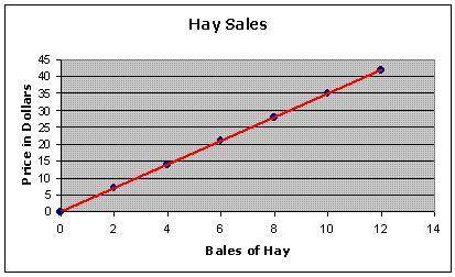 The graph above shows the cost of hay. Jethro bought 11 bales of hay. Based on the graph, what is t