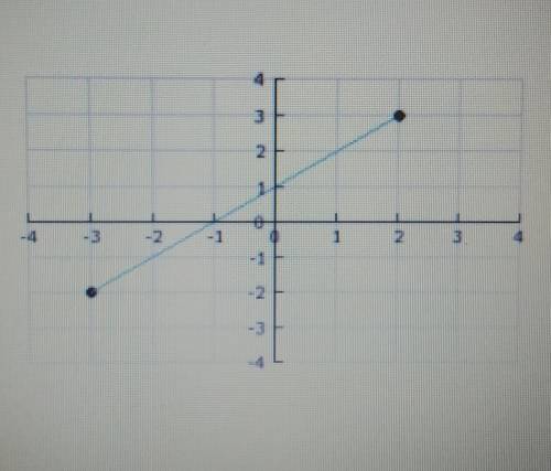 What is the range for the graph shown?

A) -3 ≤ y ≤ 2B)-3 and 2C) -3≤ y ≤ 3D)-2≤ y ≤ 3​