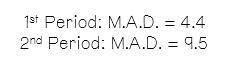 Mr. Miller is comparing his 1st period test scores with his 2nd period test scores. The mean absolu