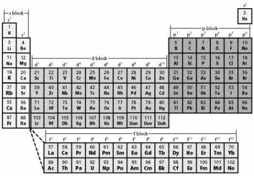 Use the periodic table below to answer the following questions.

What group of elements are contai