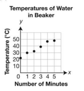 Help please

Marcie heated a beaker of water in science class. The scatter plot shows the temperat