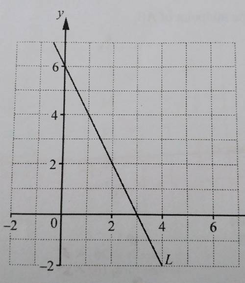 B) The diagram shows a straight line L.i) Find the equation of line L.​